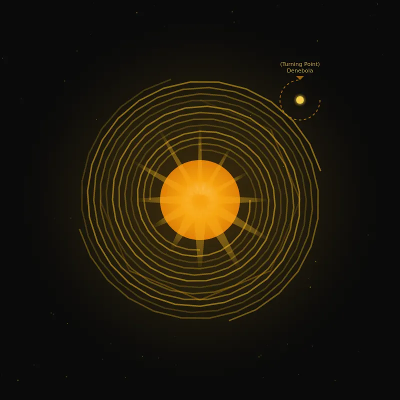 Al-Sarfah — Lunar Mansion 12